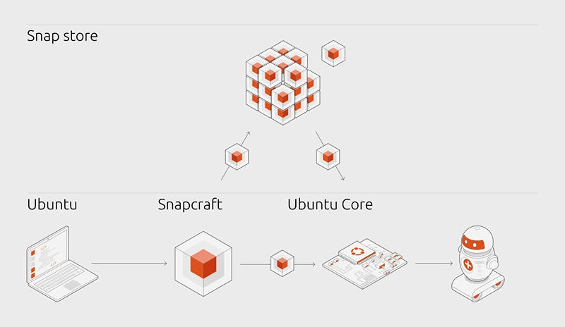 Schéma explicatif du fonctionnement d'Ubuntu Core